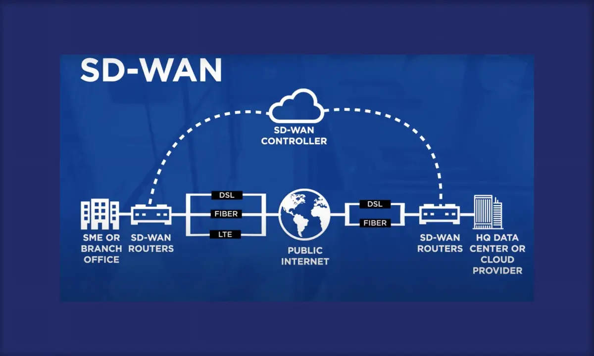 SD-WAN: Qué es y por qué las Empresas la Están Adoptando