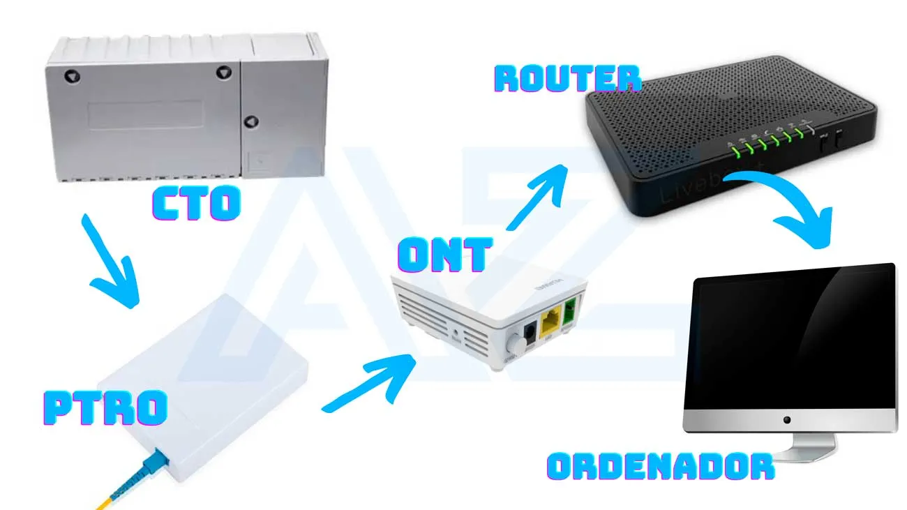 Router, módem y ONT: diferencias y cuál necesitas